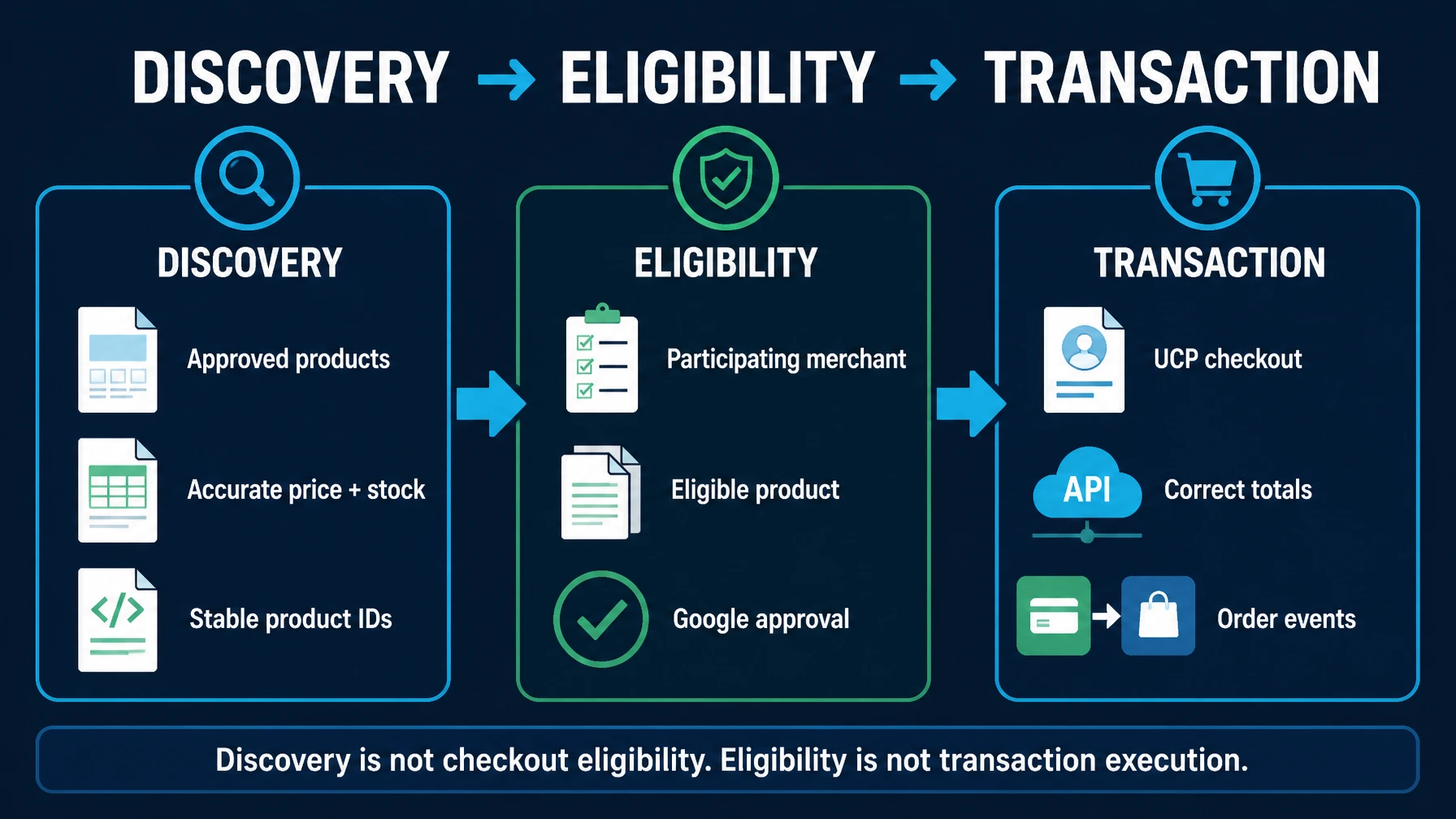 Modelo de tres capas para Google UCP que separa descubrimiento del producto, elegibilidad de checkout y ejecución de la transacción con sus responsables