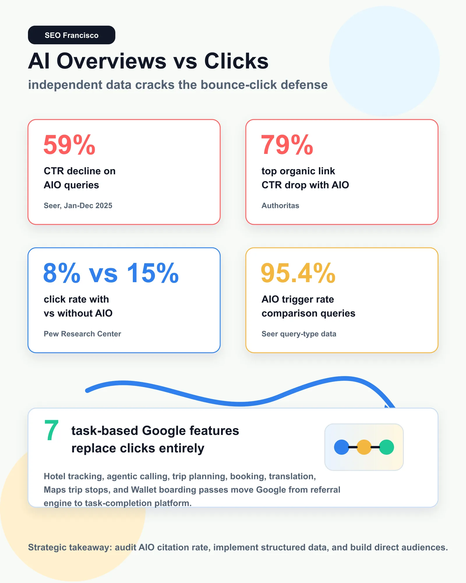 Infographic showing AI Overview trigger rates and CTR loss by query type
