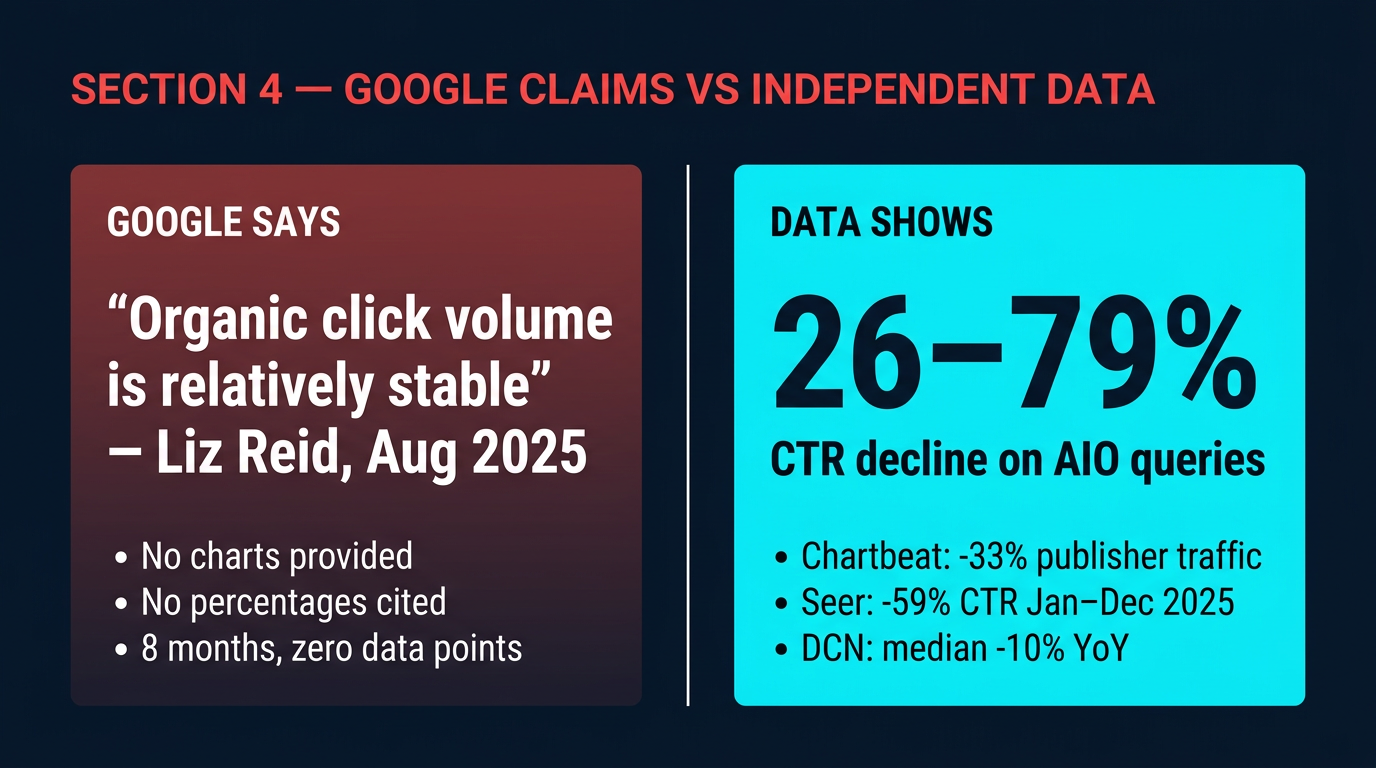 Google claims versus independent data comparison