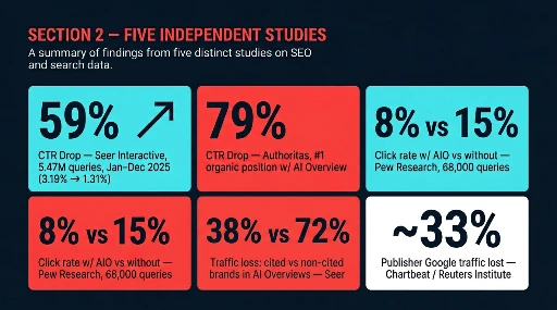 Five independent studies CTR loss stat grid
