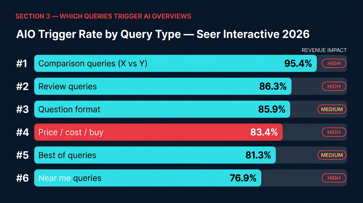 AI Overview trigger rates by query type