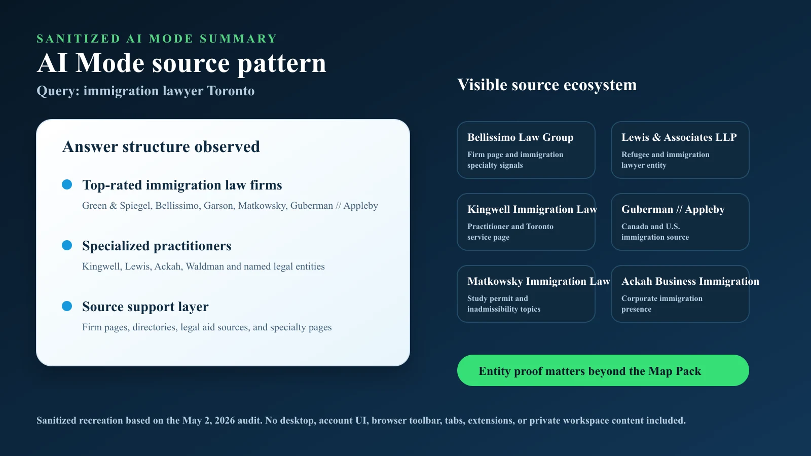 Sanitized Google AI Mode source summary for immigration lawyer Toronto