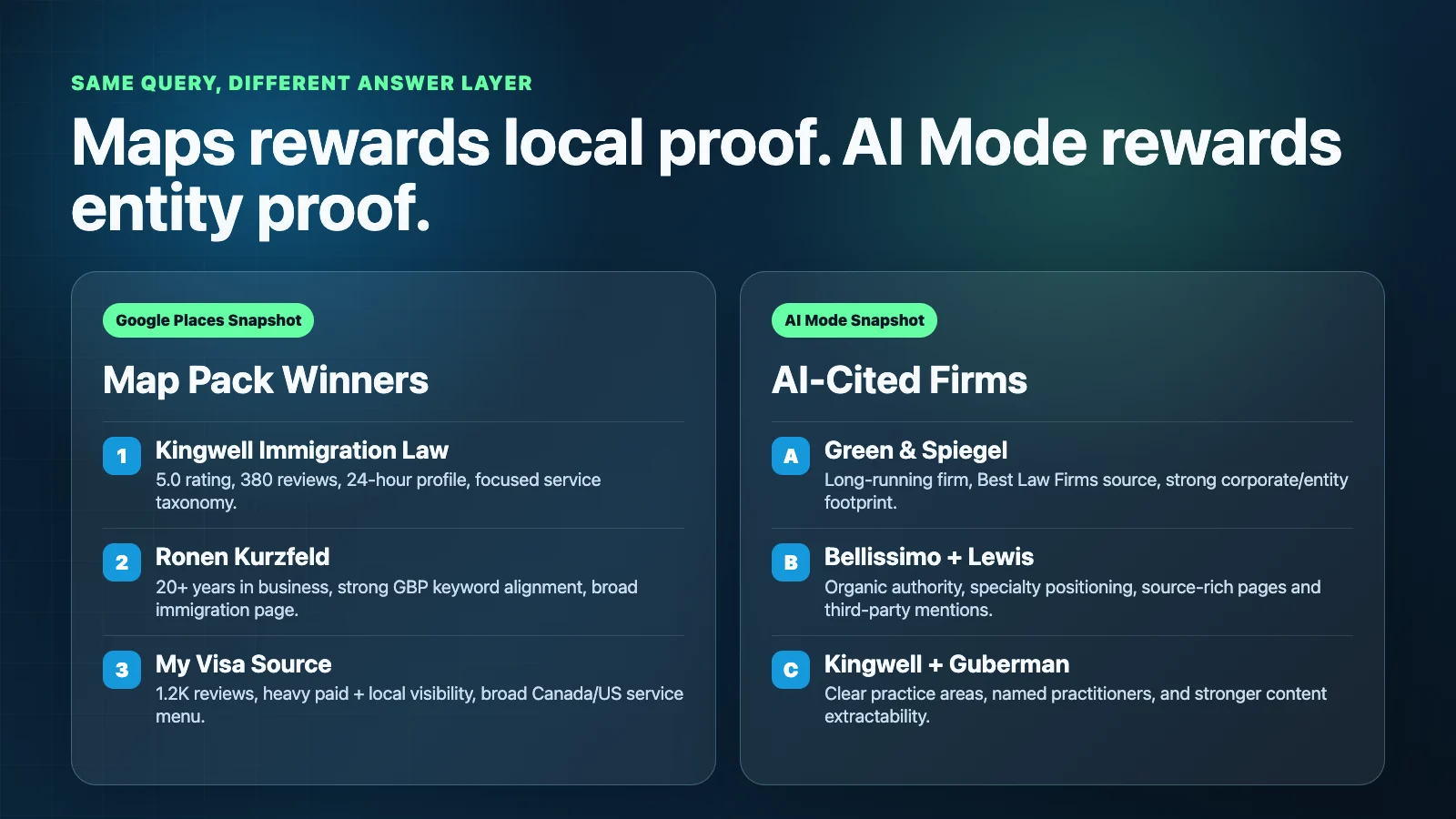 Comparison matrix showing that Google Maps rewards local proof while AI Mode rewards entity proof