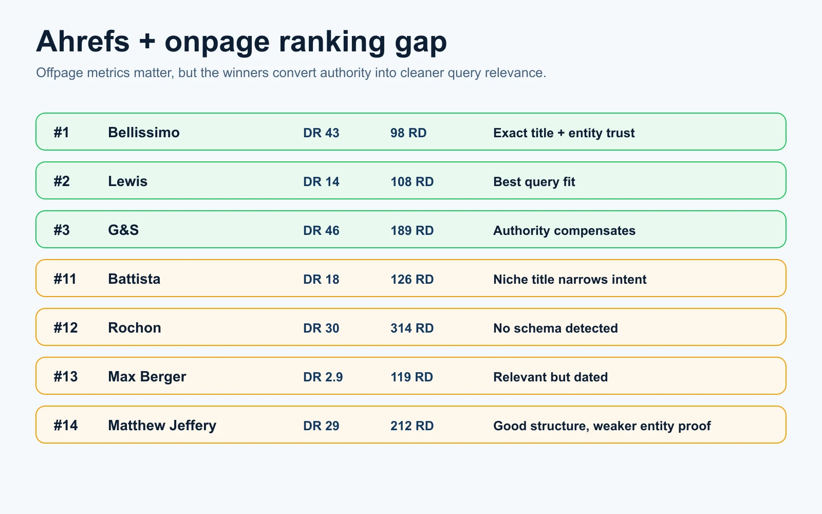Ahrefs offpage snapshot comparing top 3 results and positions 11 to 14