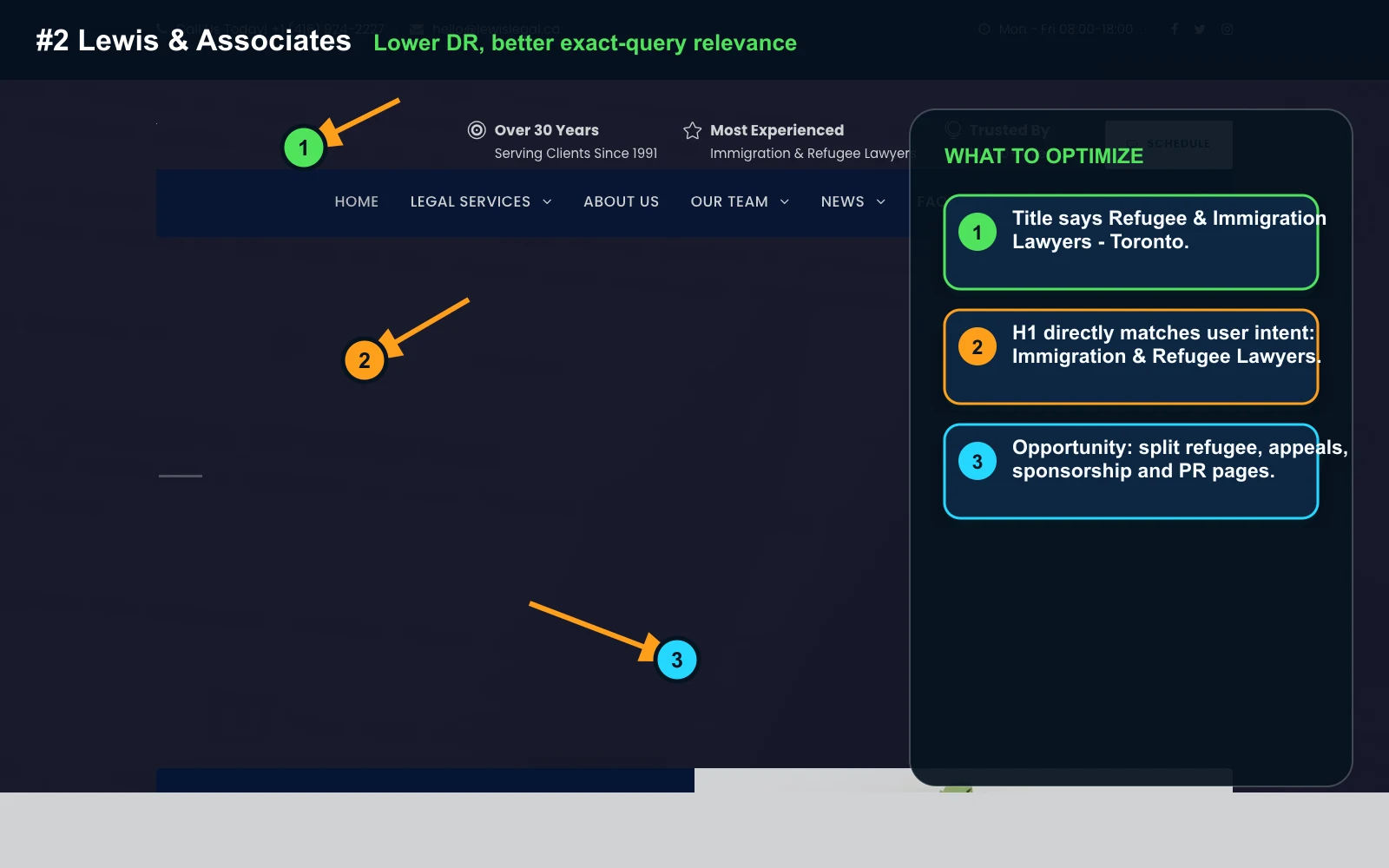 Annotated screenshot of Lewis and Associates immigration lawyers homepage
