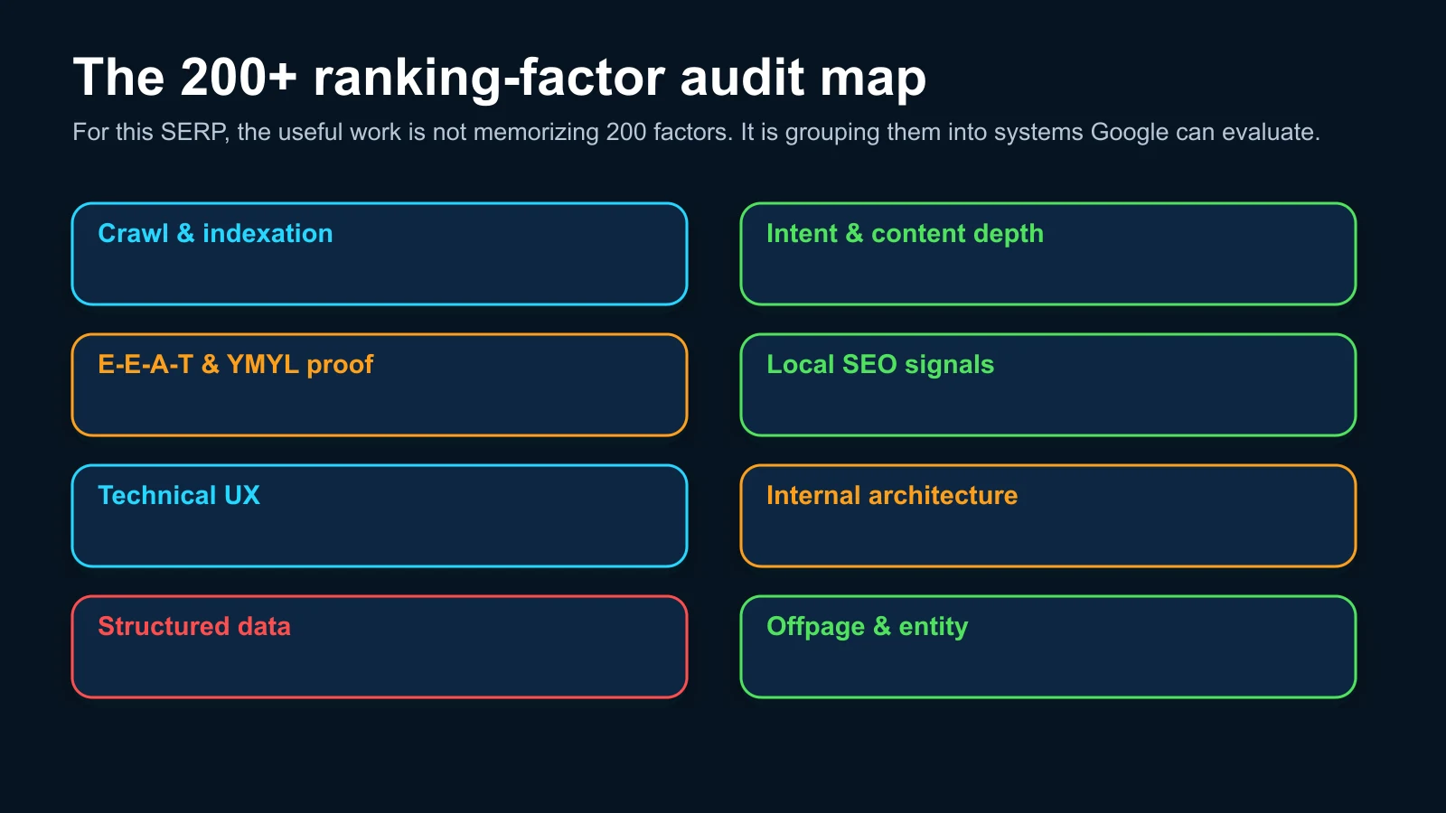 SEO ranking factor audit map for a legal local SERP grouped into eight systems