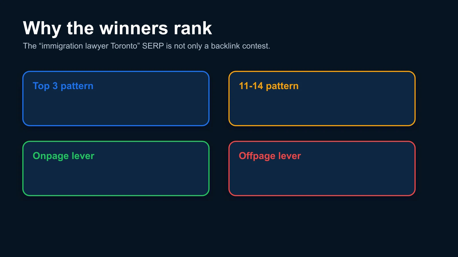 Framework showing why top ranking immigration law results win