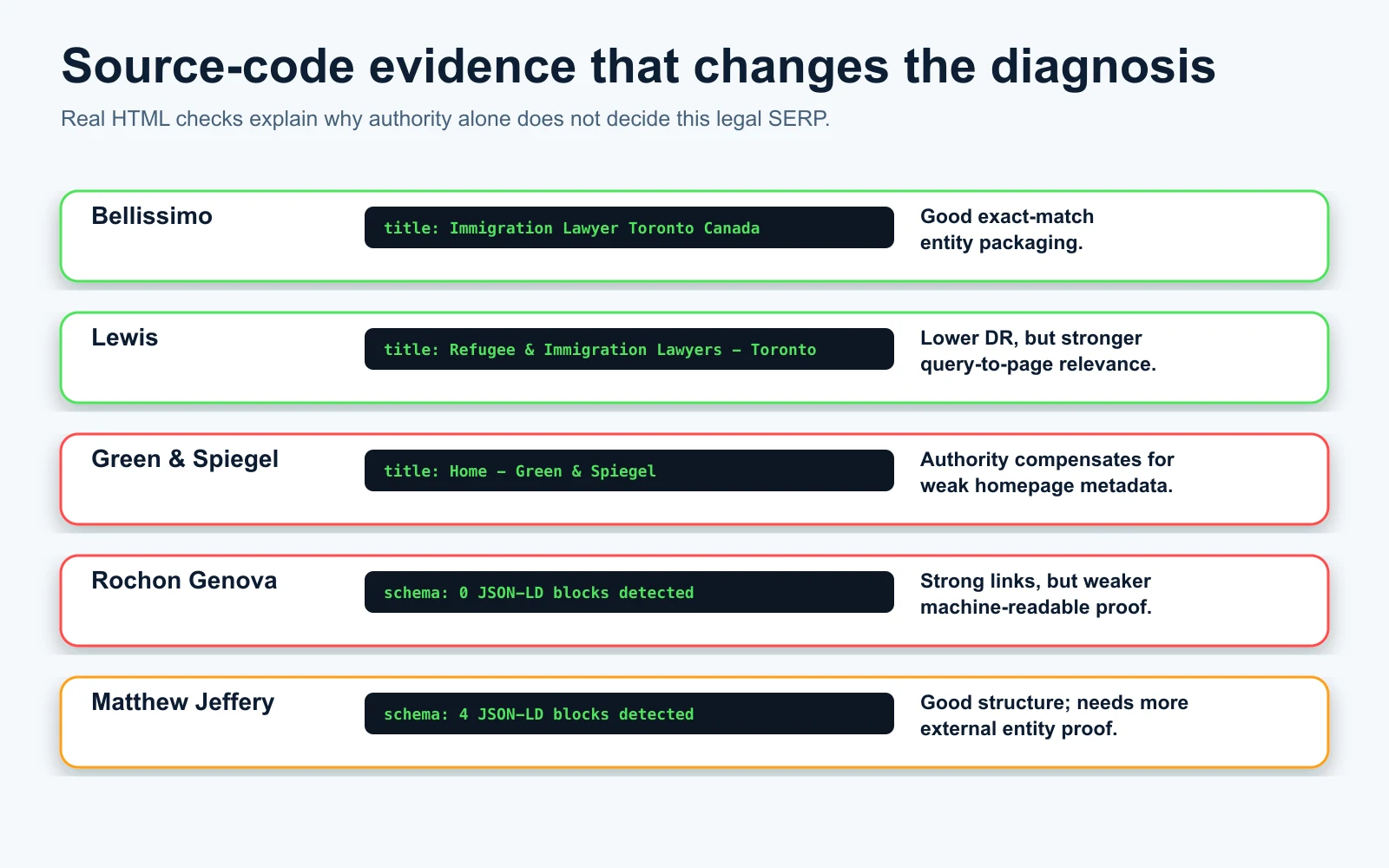 Source-code evidence comparing title tags and schema signals across Toronto immigration lawyer ranking sites