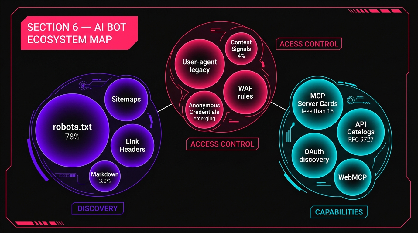 Three-layer AI bot ecosystem map