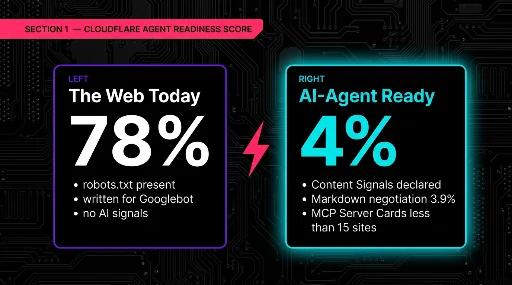 Cloudflare Agent Readiness Score breakdown