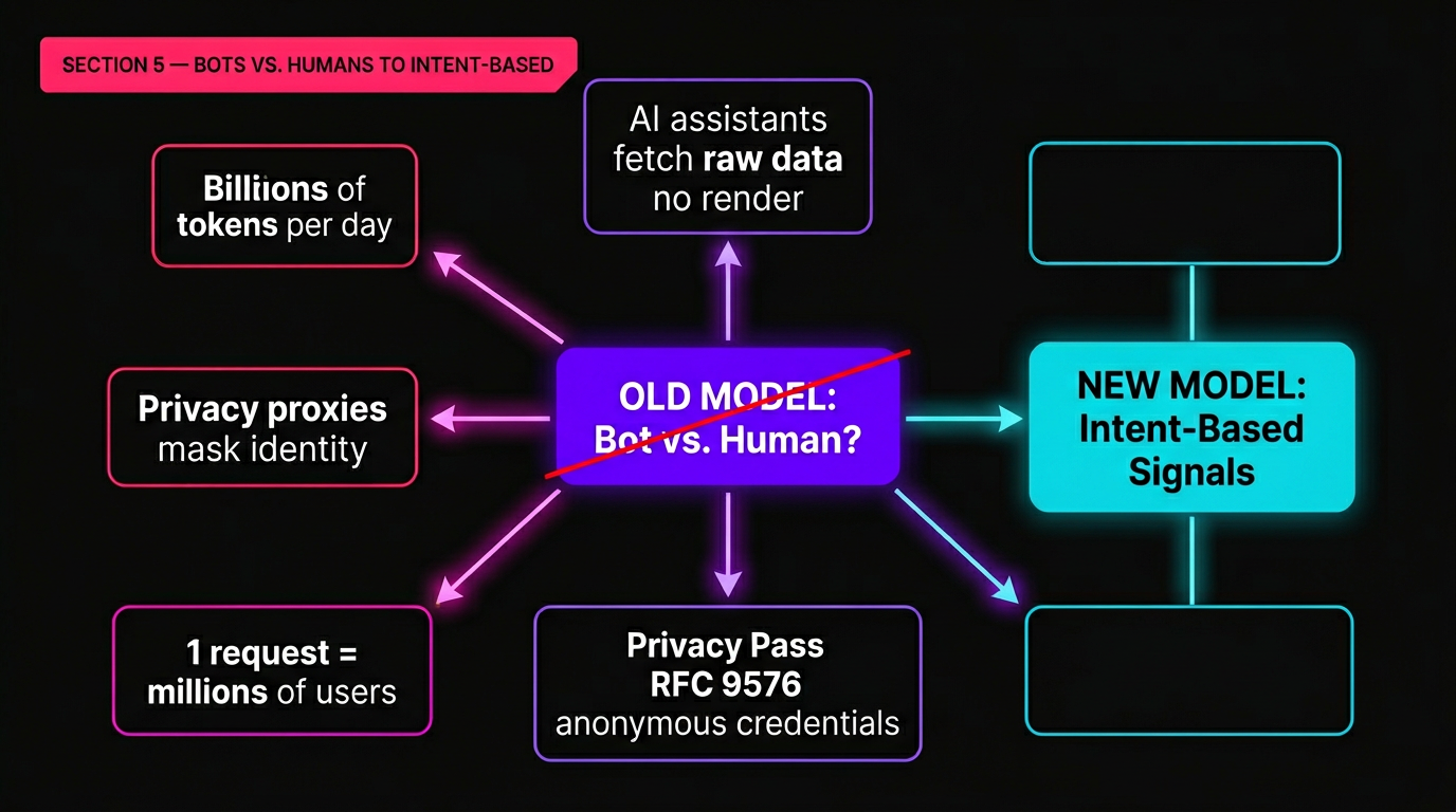 Intent-based signals replacing bot vs human