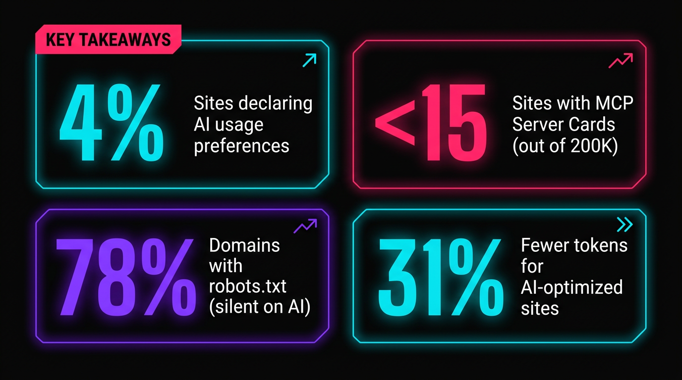 Key stats on AI agent web readiness