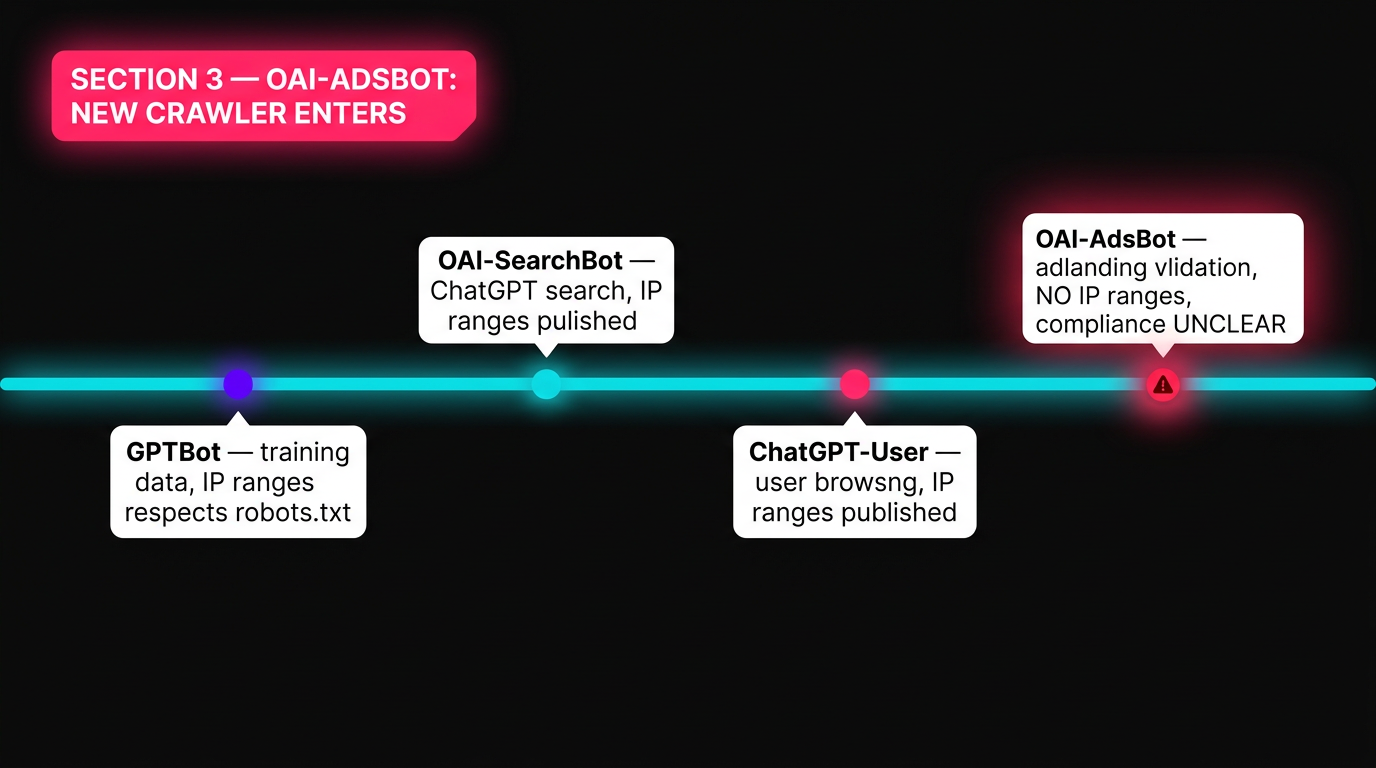 OAI-AdsBot crawler entry timeline
