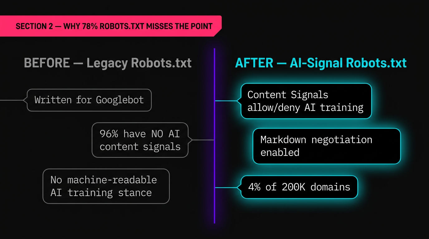 Robots.txt AI signal gap visualization