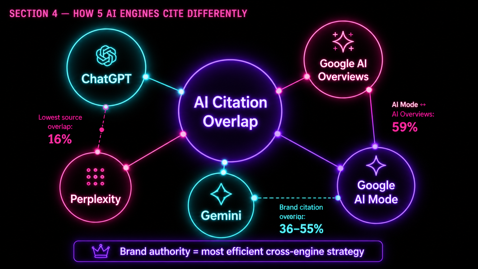 Five AI search engines citation source comparison