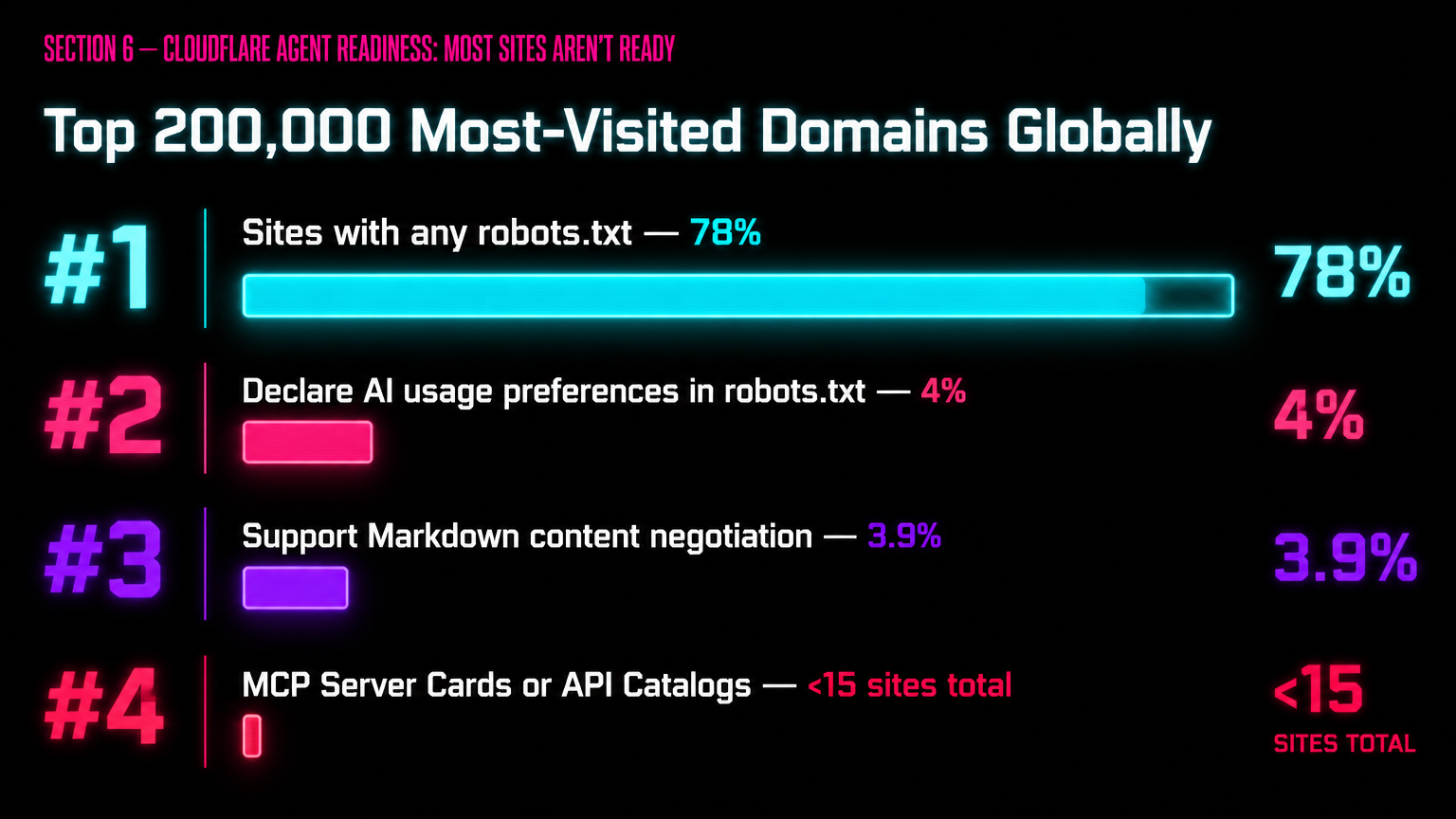 Cloudflare agent readiness score across top sites