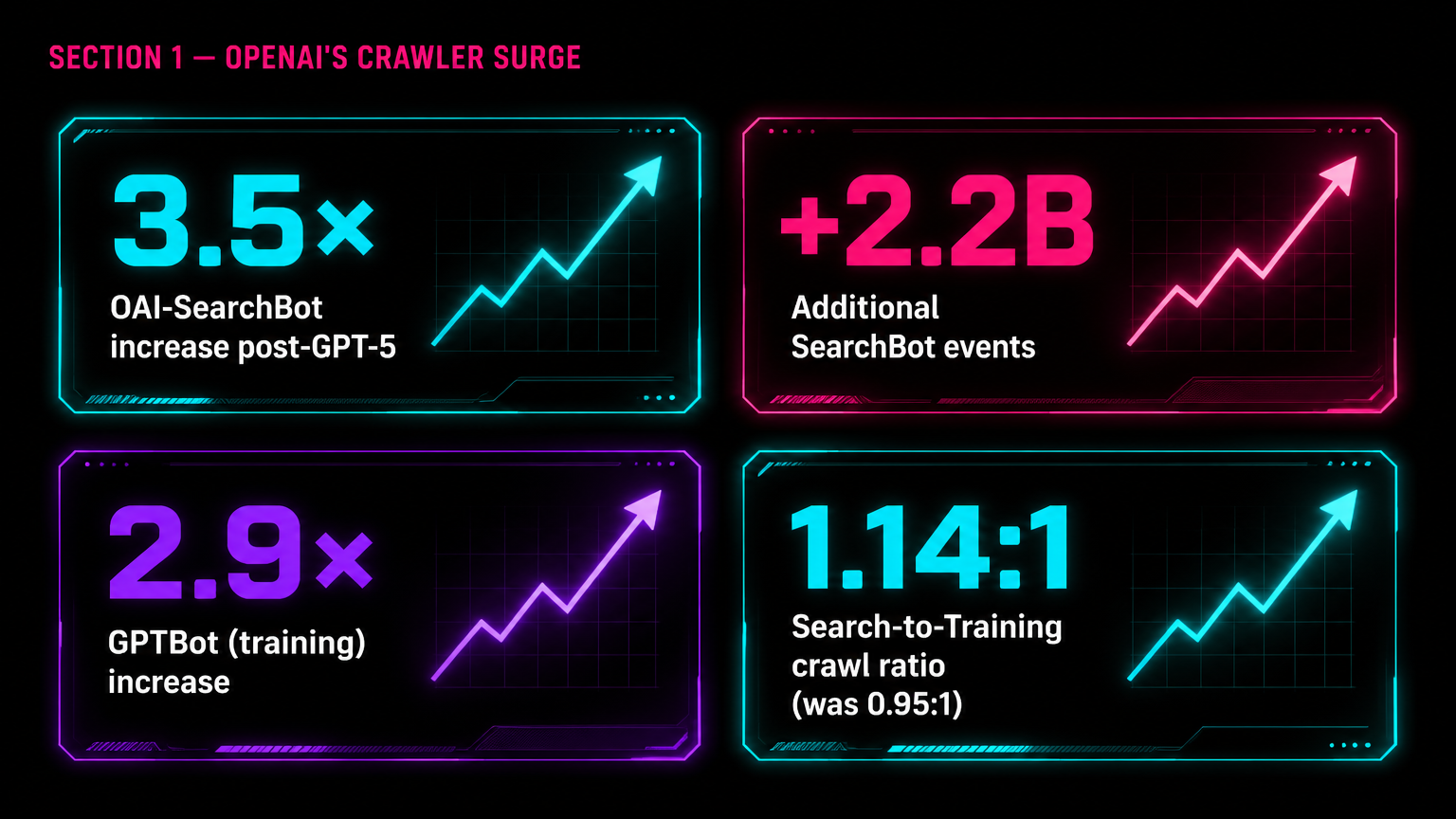 OpenAI crawler surge 3.5x after GPT-5 launch