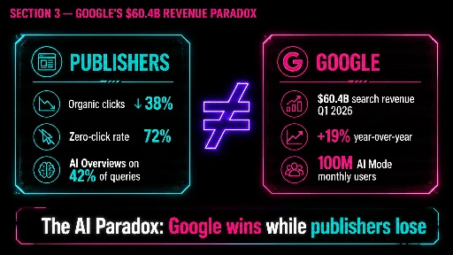 Google $60.4B revenue despite AI click loss
