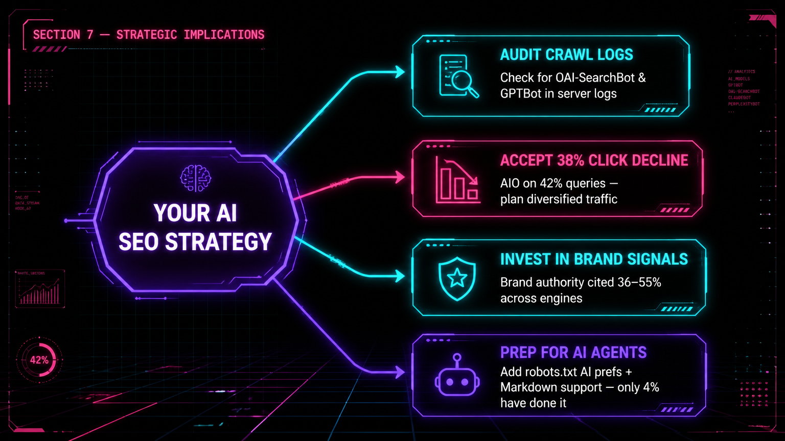 Strategic action mindmap for AI search visibility