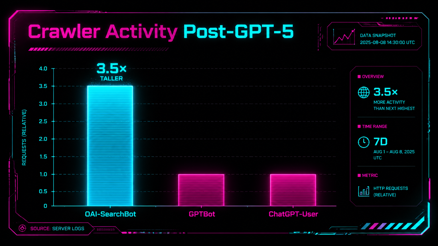 Three OpenAI crawlers purpose comparison table