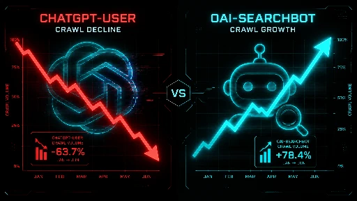 ChatGPT-User crawl decline trend line