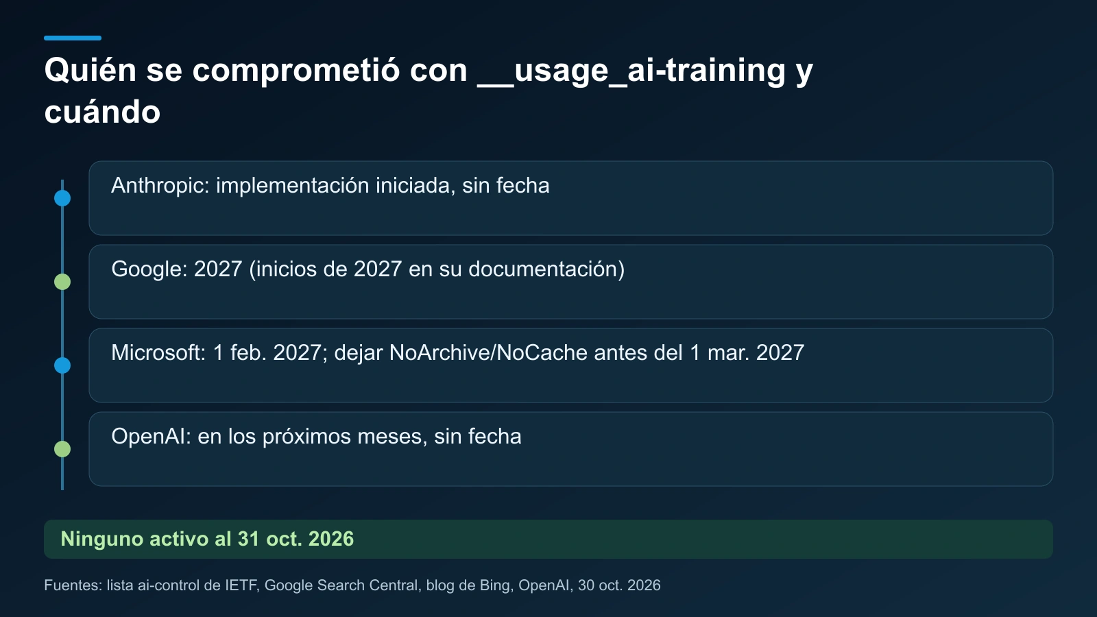 Anthropic sin fecha, Google en 2027, Microsoft el 1 de febrero y OpenAI en los próximos meses