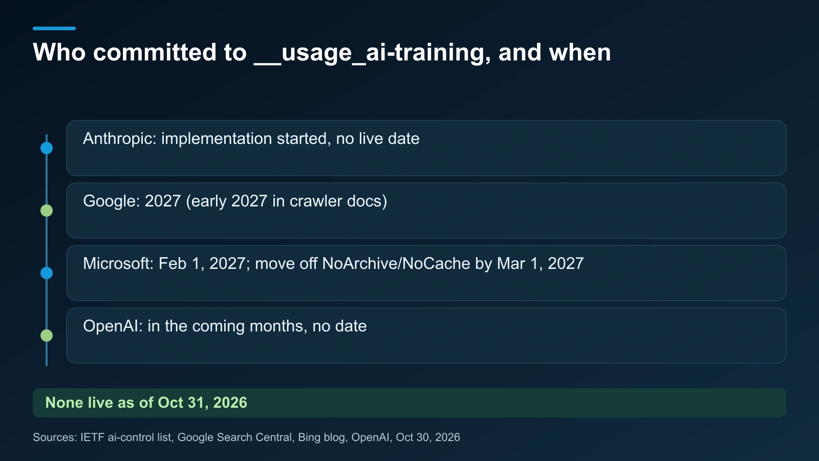 Anthropic has no live date, Google targets 2027, Microsoft February 1, and OpenAI the coming months