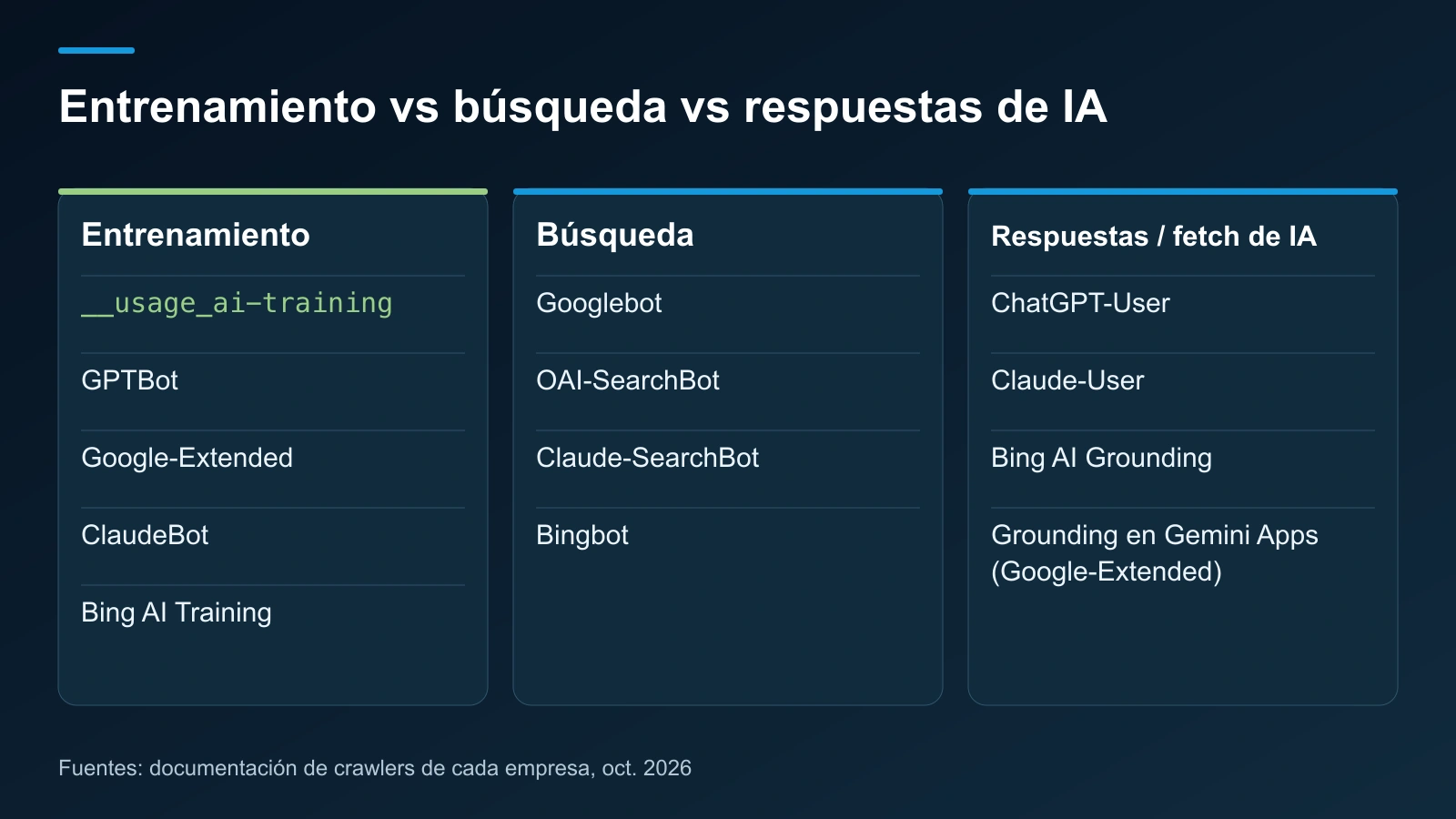 Controles separados para entrenamiento, búsqueda y respuestas de IA