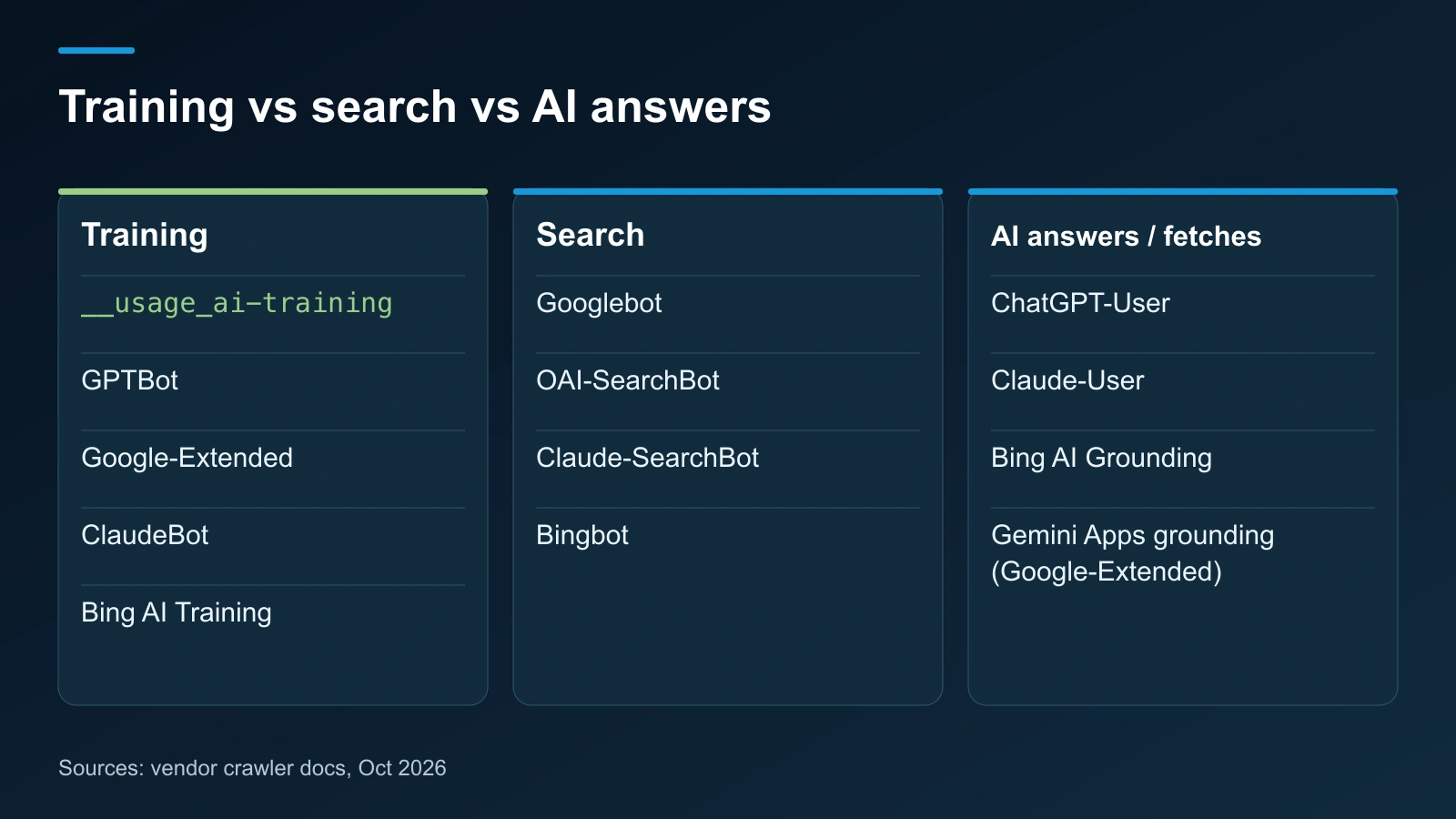 AI training, search indexing and answer fetching use different controls