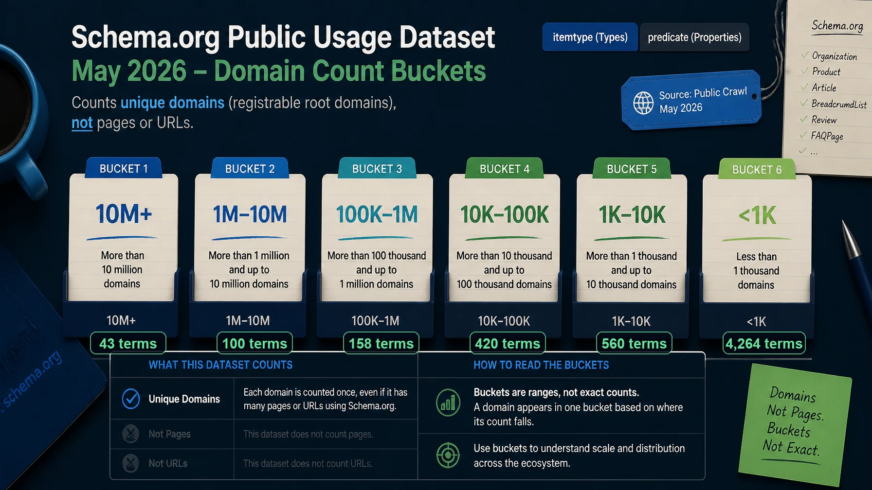Bar chart showing Schema.org usage buckets in the May 2026 public stats file, with most terms under one thousand domains