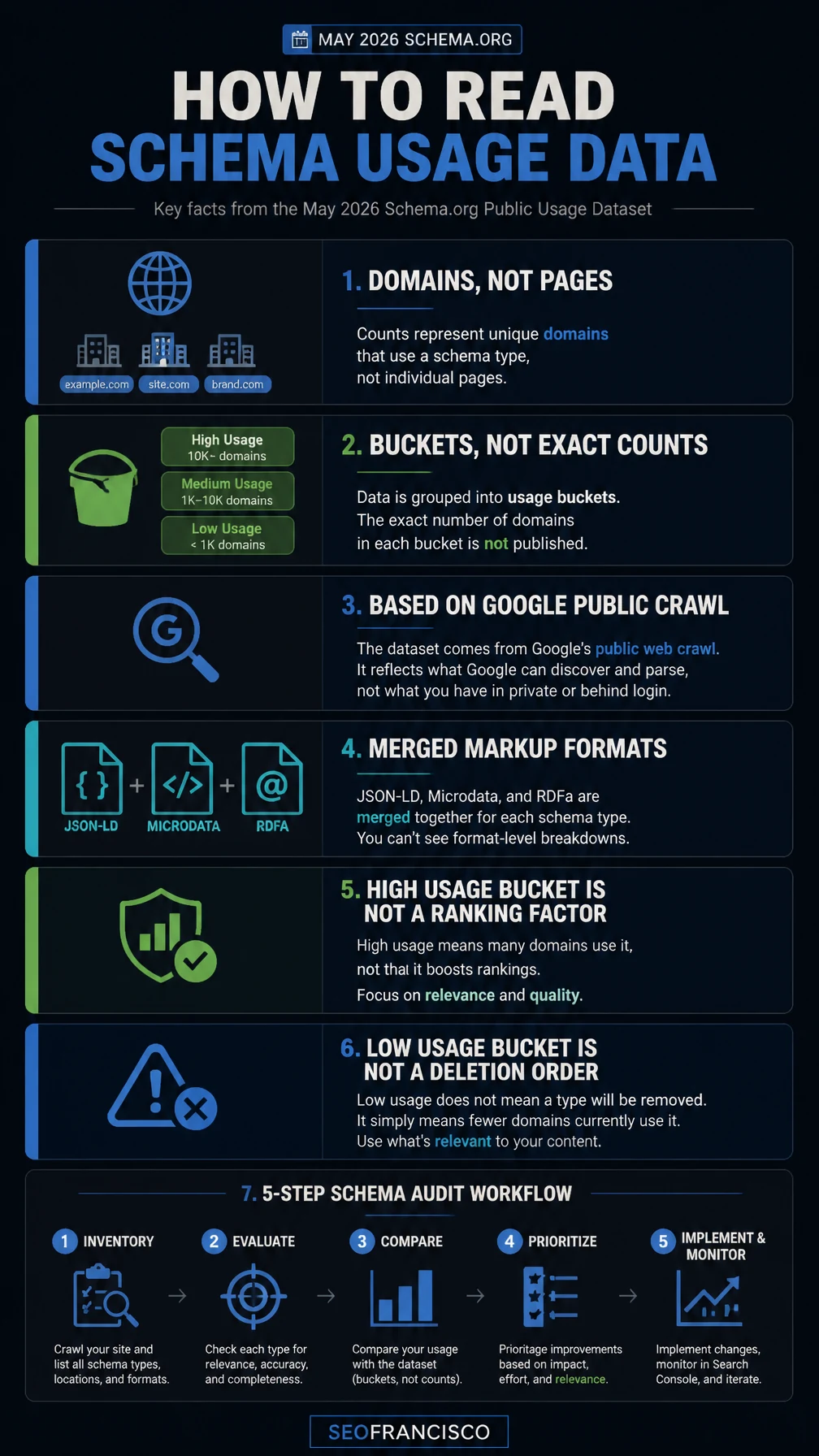 Vertical infographic summarizing how to use Schema.org public usage buckets in a structured data audit without treating adoption as ranking data