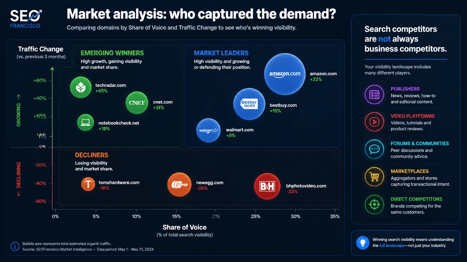Market analysis bubble chart showing share of voice and traffic change for competing domains