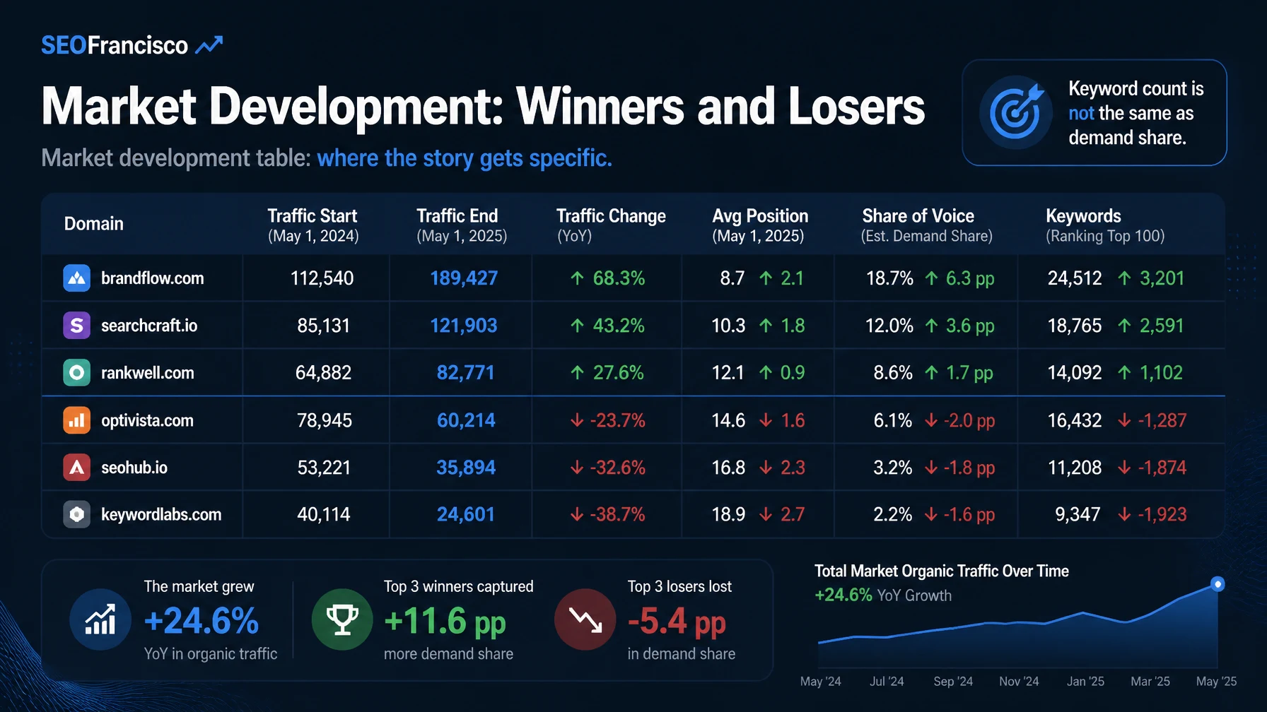 Market development table showing traffic change, average position, share of voice, and keyword movement