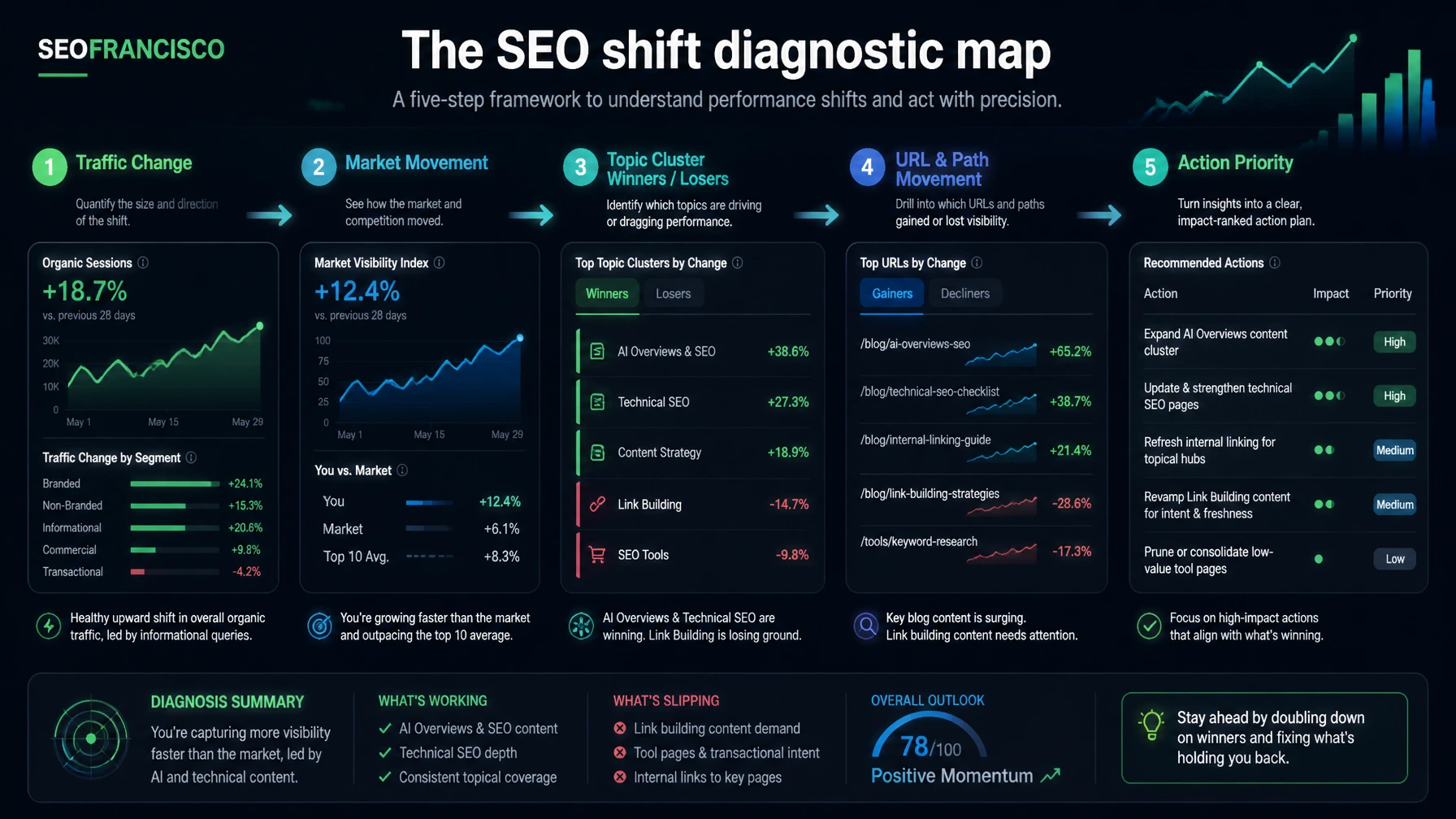 SEO diagnostic map showing traffic change, market movement, keyword winners, URL losers, and action priorities