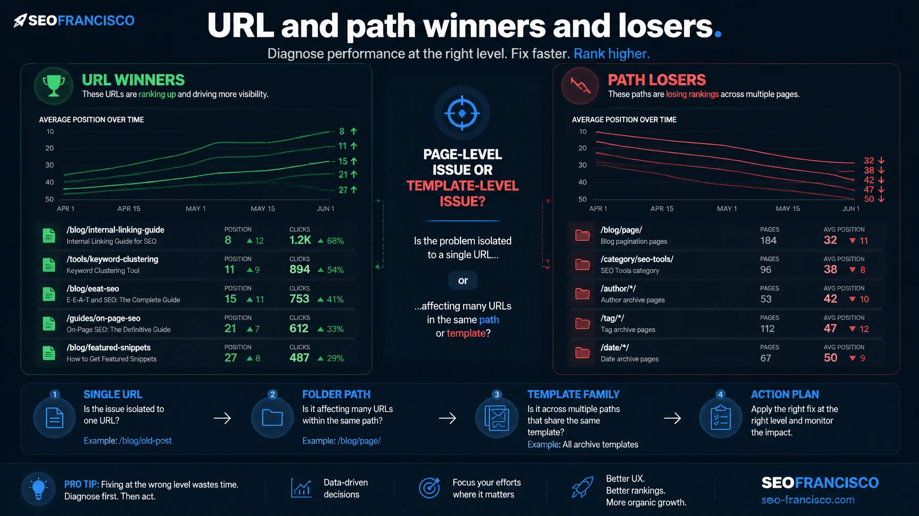 URL and path winners and losers grouped by template family and search intent