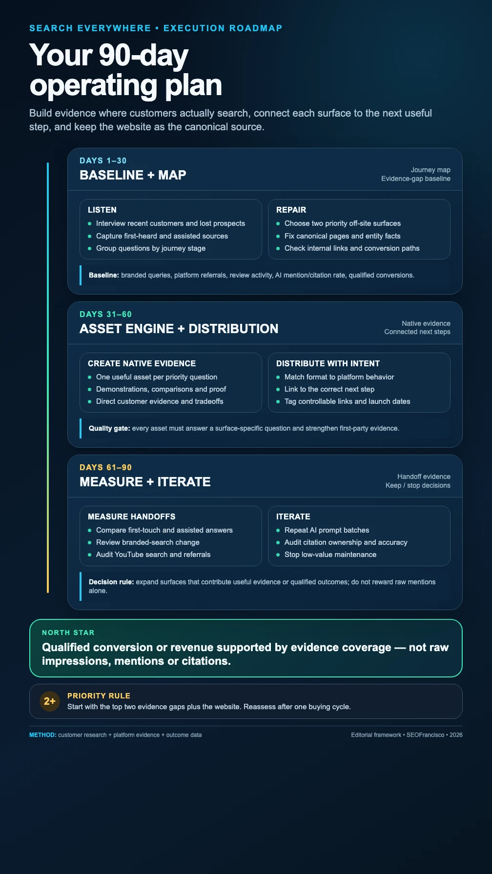 Plan vertical de 90 días para búsqueda en todas las plataformas con fases de diagnóstico, producción y distribución de activos, medición e iteración.