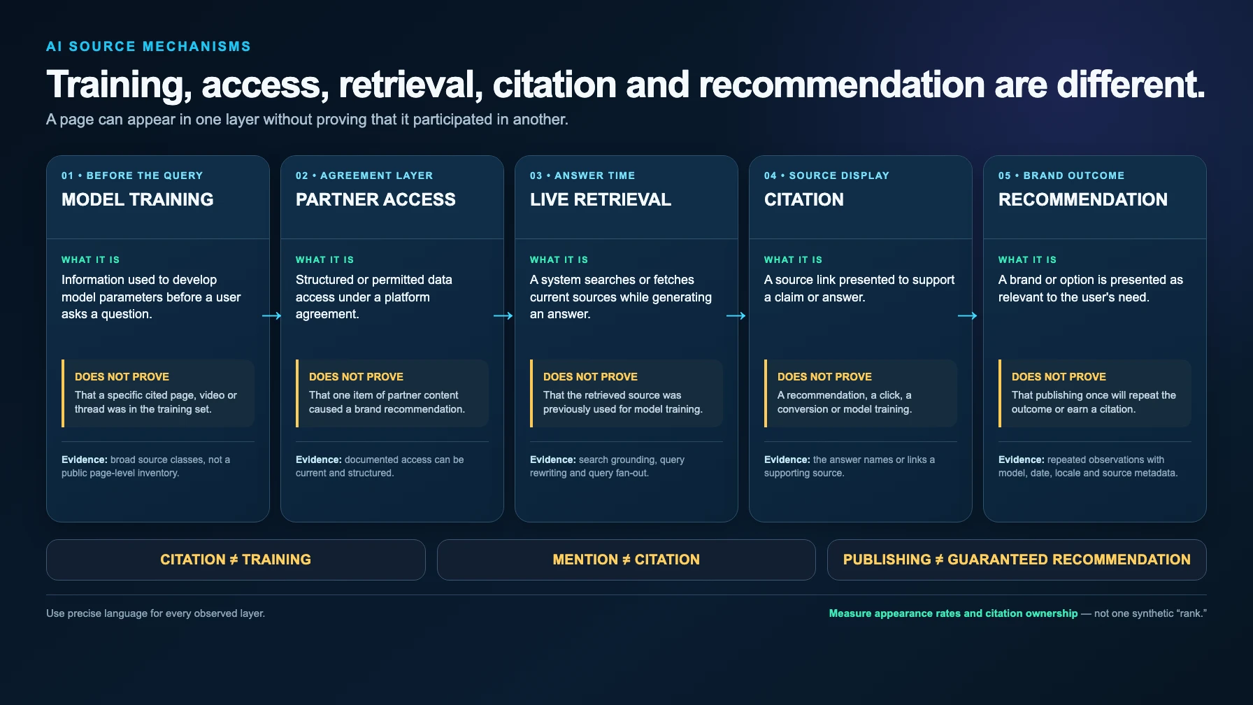 Diagrama de cinco columnas que explica las diferencias entre entrenamiento del modelo, acceso de socios, recuperación en vivo, cita y recomendación.