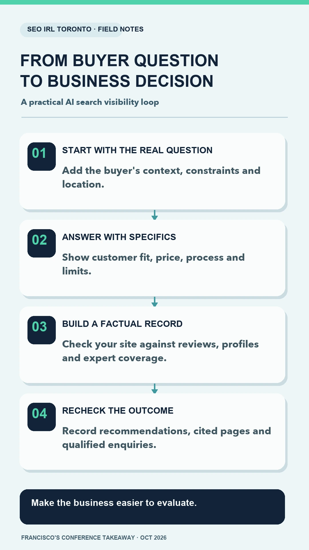 Four-week plan from SEO IRL Toronto: research customer questions, repair key business information, publish a decision resource, then distribute and measure