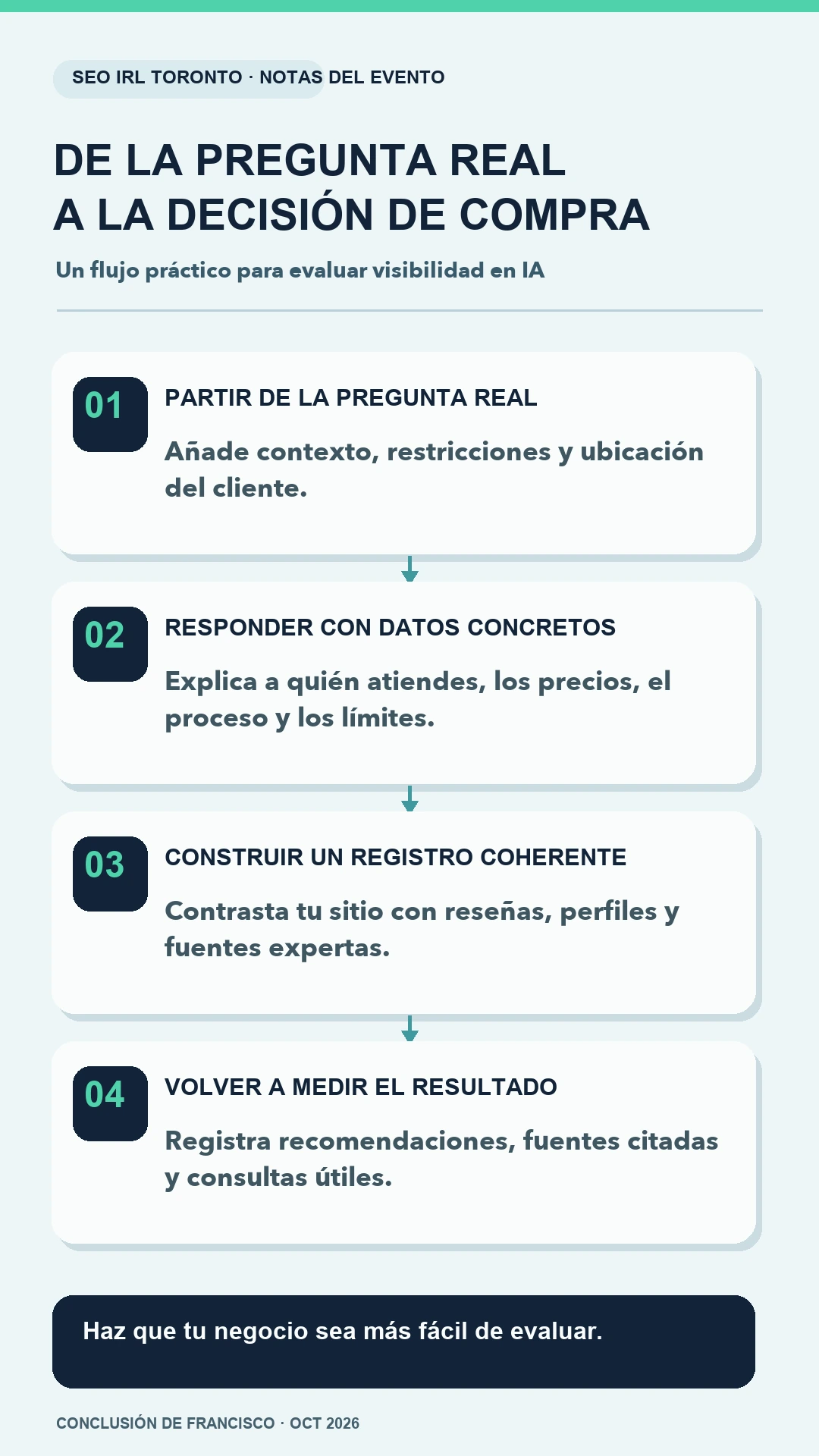 Plan de cuatro semanas tras SEO IRL Toronto: investigar preguntas del cliente, corregir datos, publicar un recurso de decisión y volver a medir