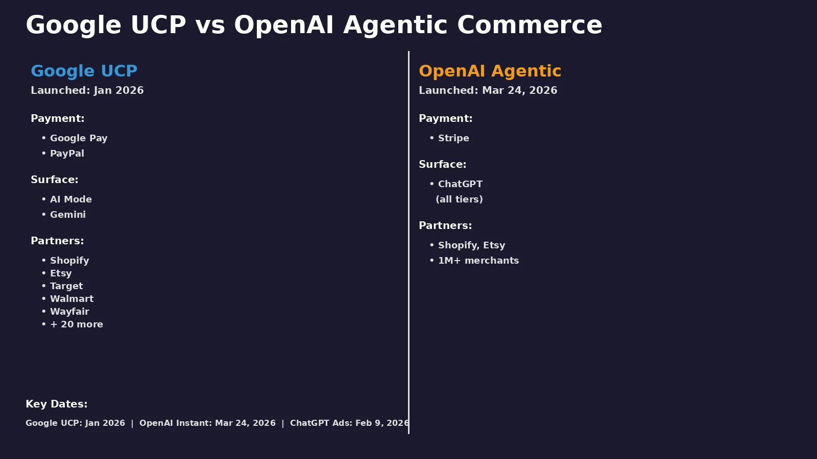 Comparison infographic of Google UCP vs OpenAI Agentic Commerce Protocol