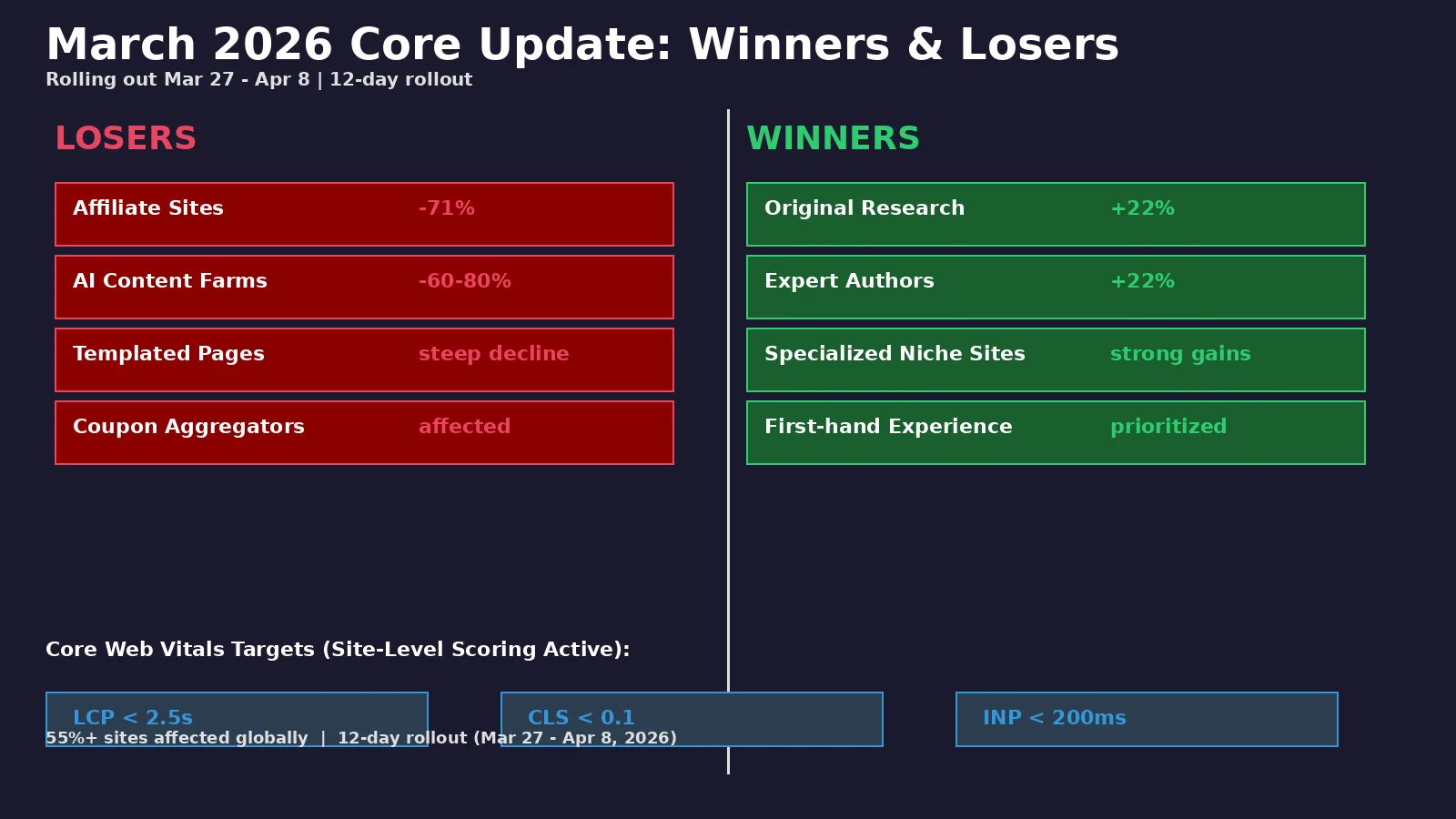 Infographic showing March 2026 core update winners and losers by site category