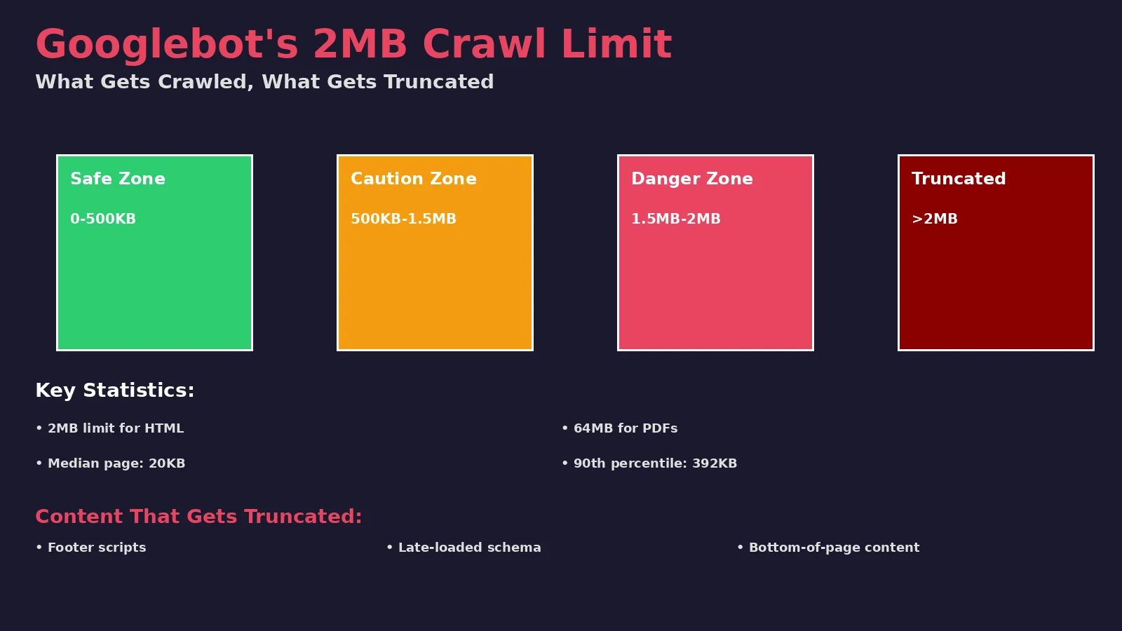 Infographic showing Googlebot 2MB crawl limit breakdown and risk zones