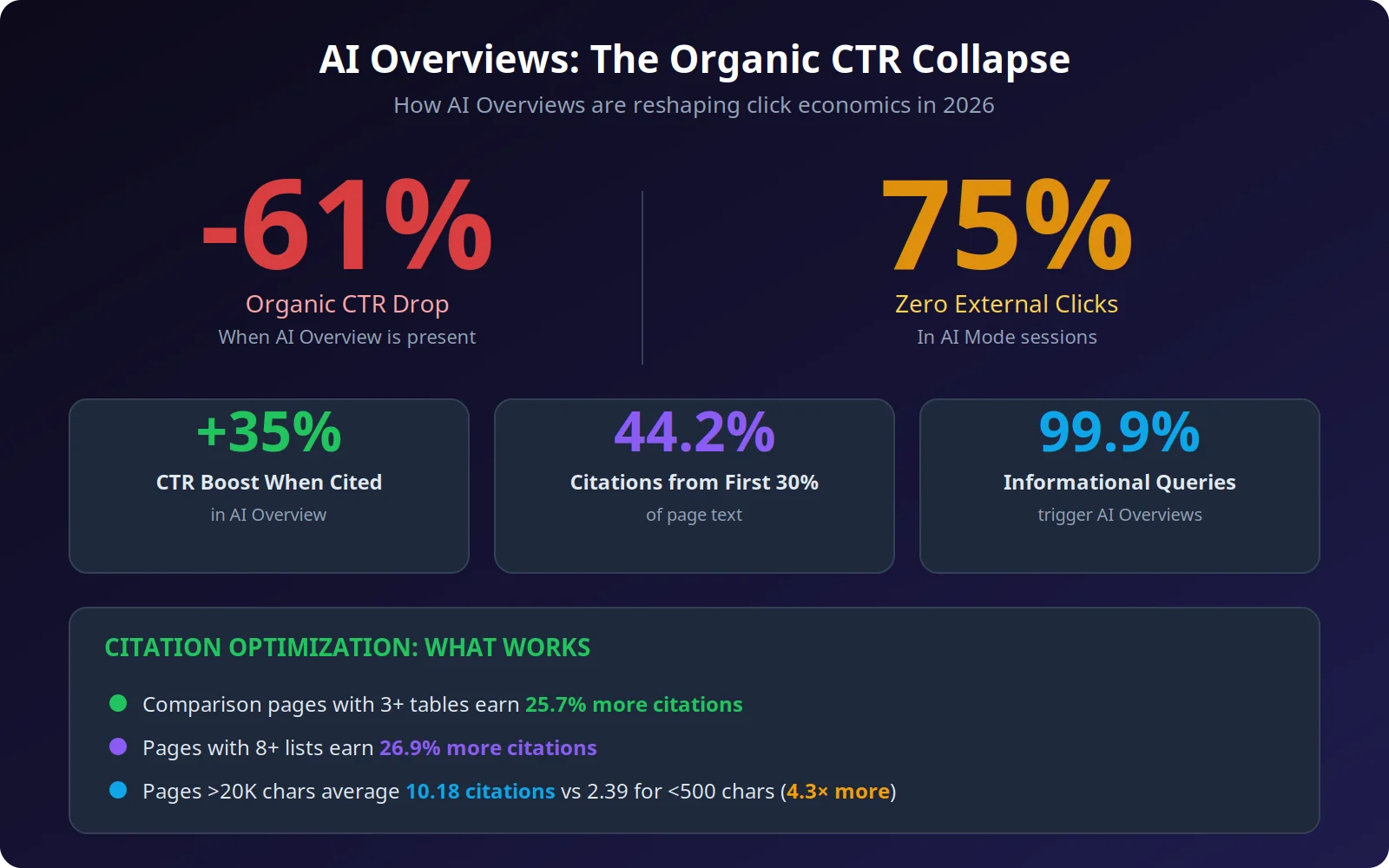 AI Overviews CTR impact showing 61% organic CTR decline and citation optimization strategies