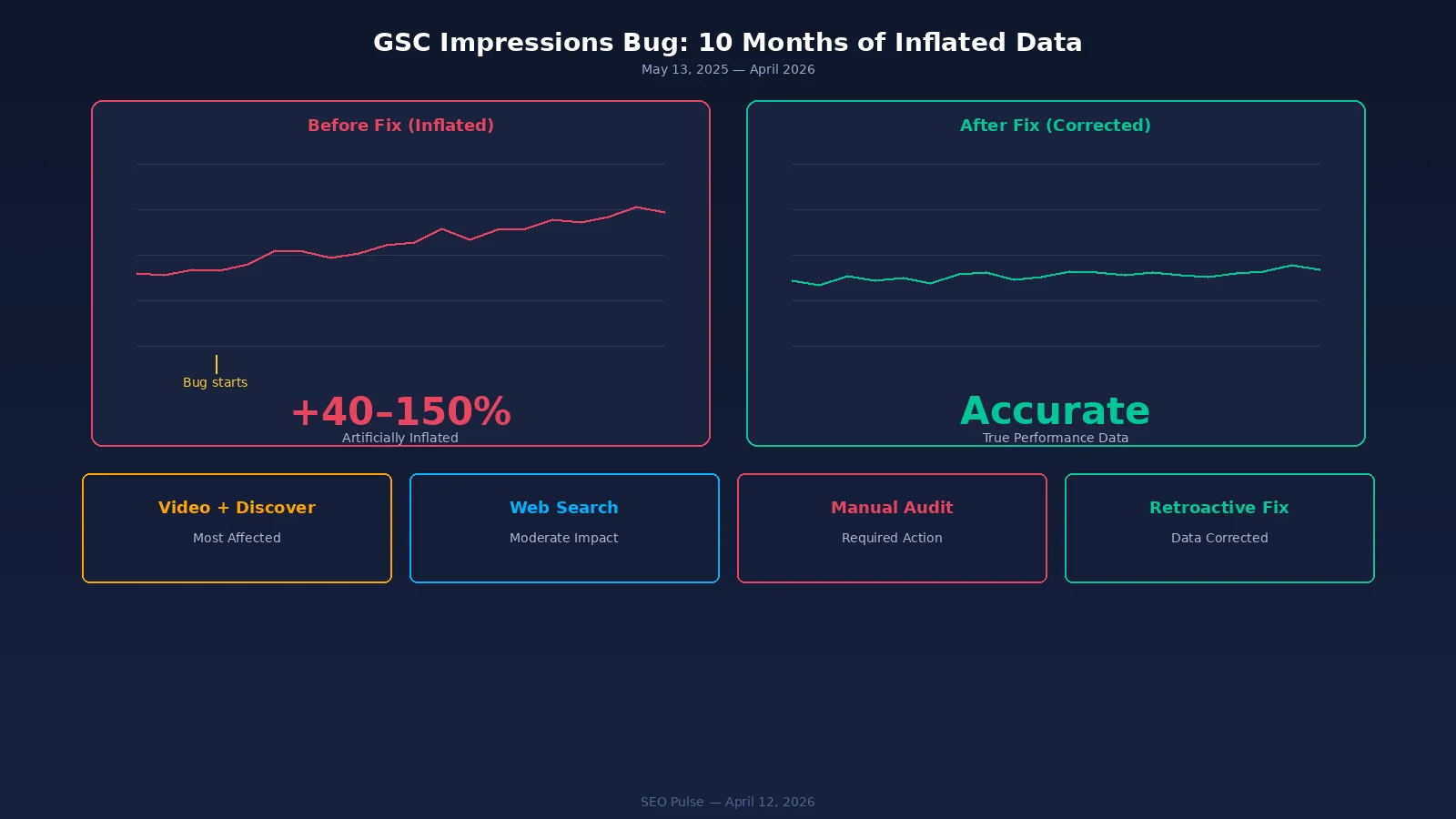 Before and after visualization of Google Search Console impressions data showing inflated vs corrected numbers