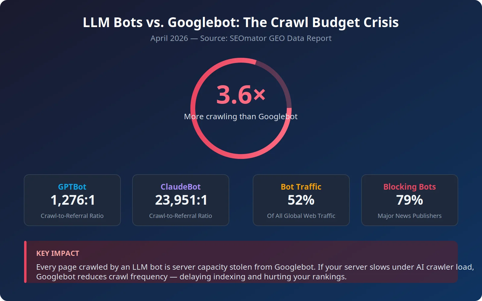 LLM Bots vs Googlebot crawl budget crisis showing 3.6x more crawling