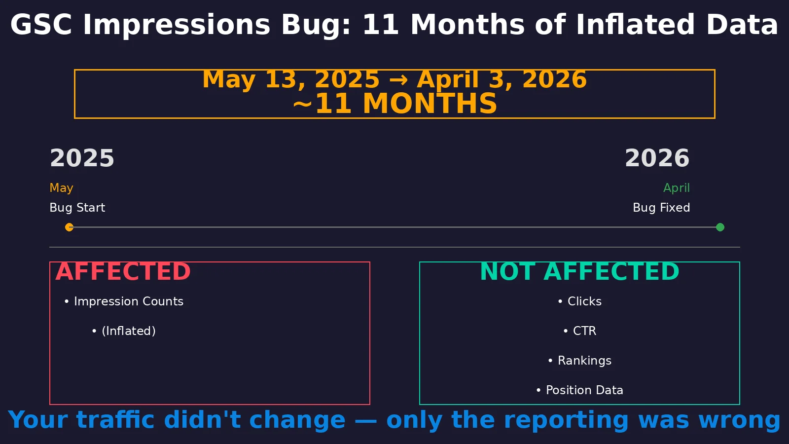 Infographic showing the GSC impressions bug timeline from May 2025 to April 2026
