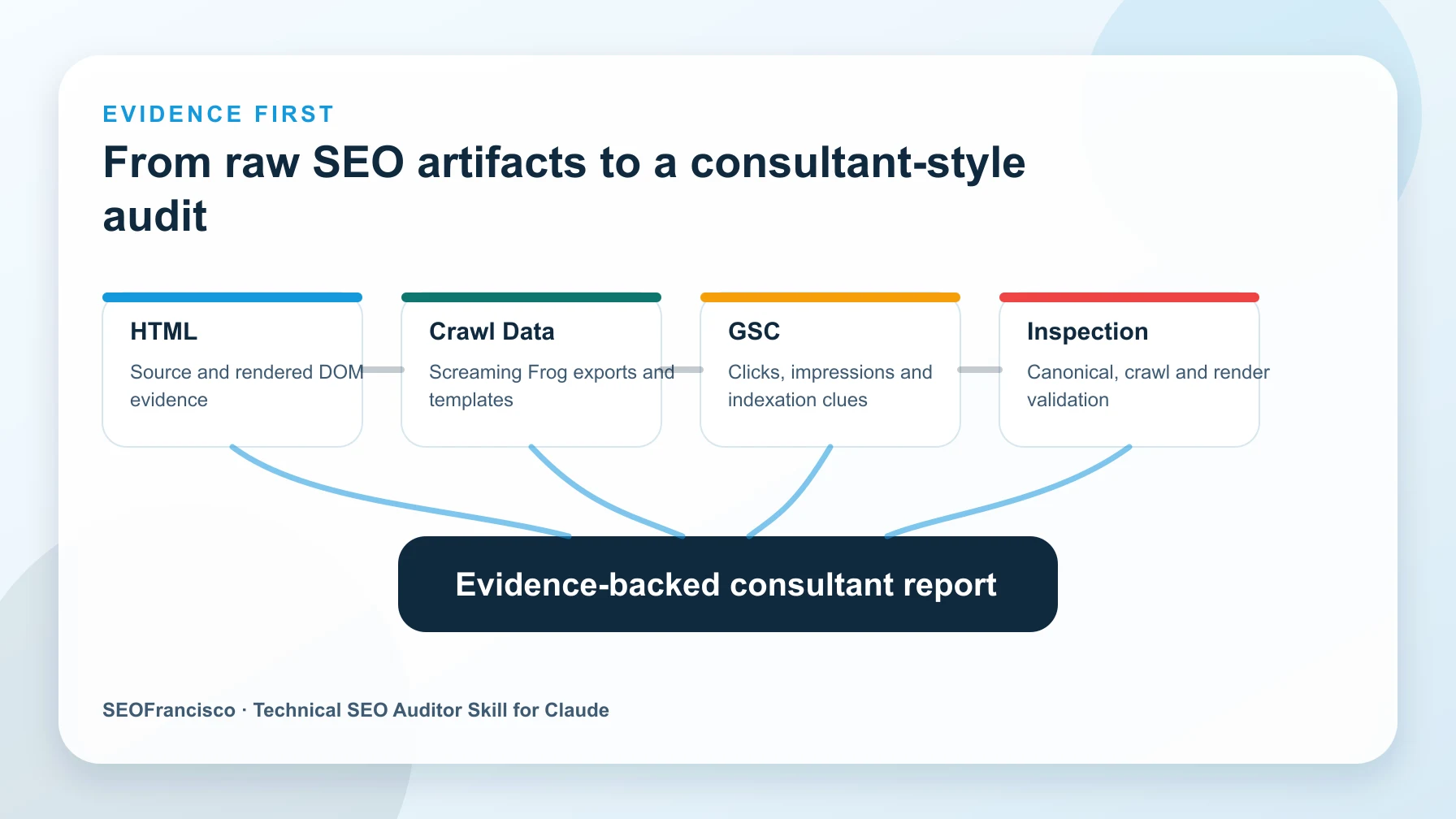 Diagram showing HTML, crawl data, Google Search Console, and URL Inspection evidence feeding into a consultant-style technical SEO audit report
