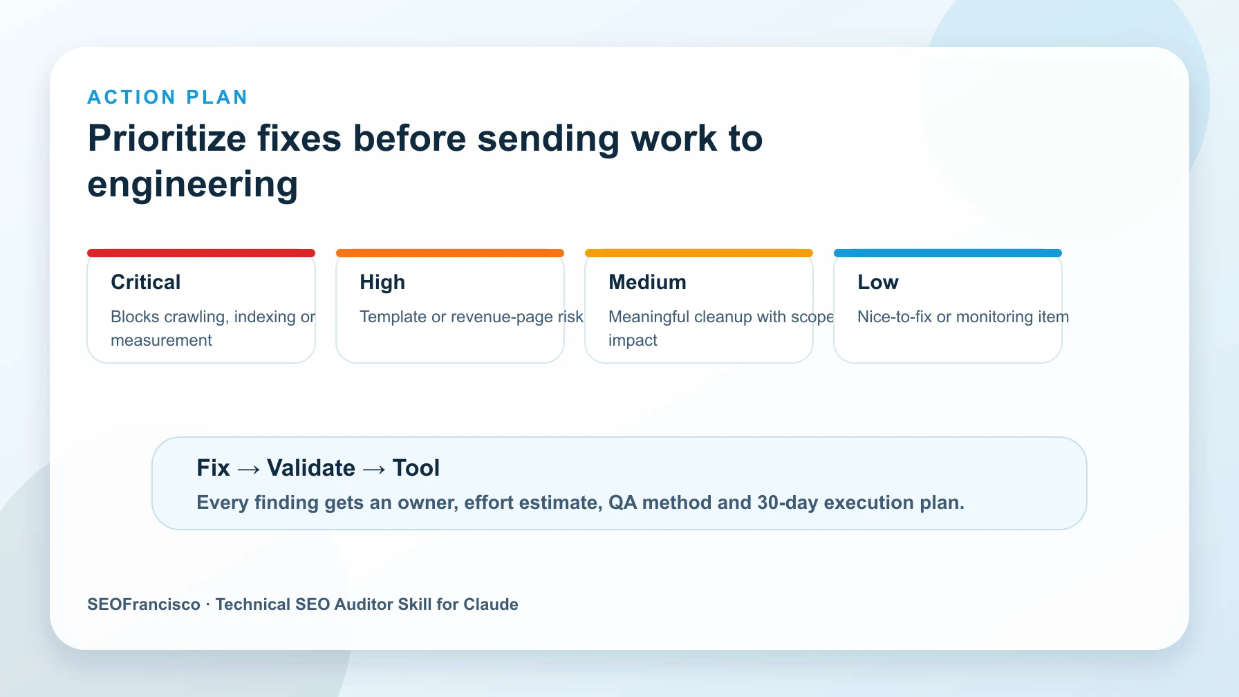 Priority matrix showing critical, high, medium, and low technical SEO findings connected to fix, validation, tool, owner, and 30-day plan steps