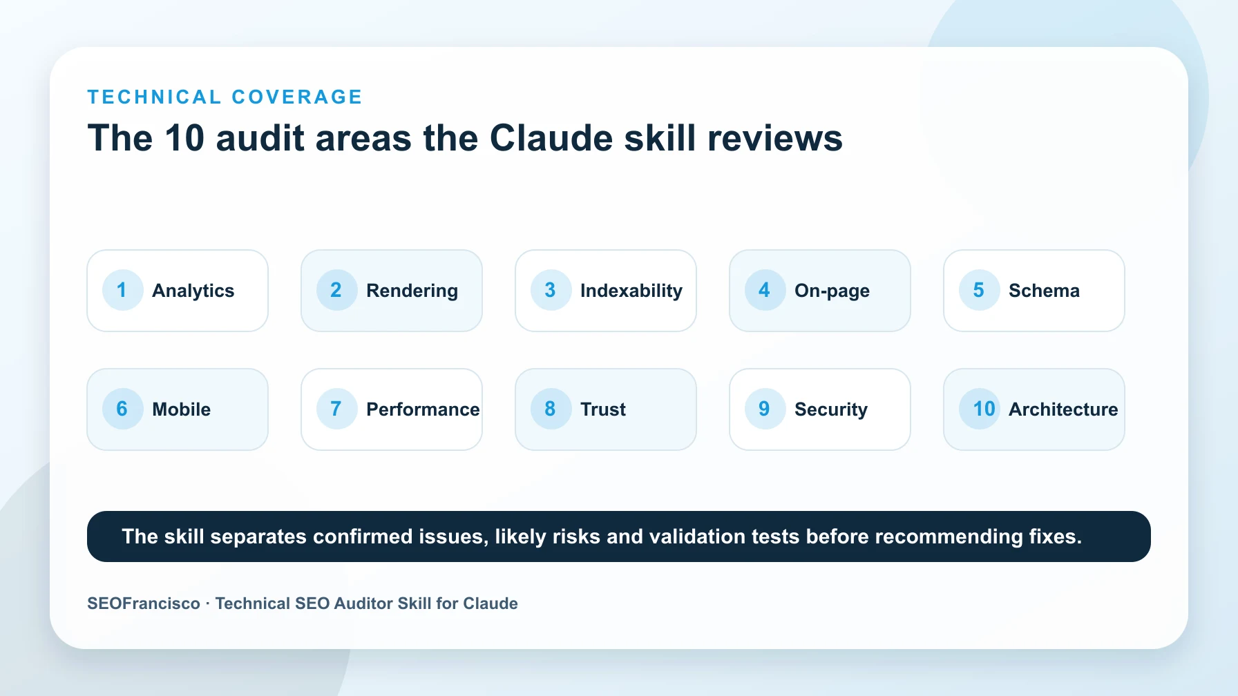 Infographic listing the ten Technical SEO Auditor skill review areas: analytics, rendering, indexability, on-page, schema, mobile, performance, trust, security, and architecture
