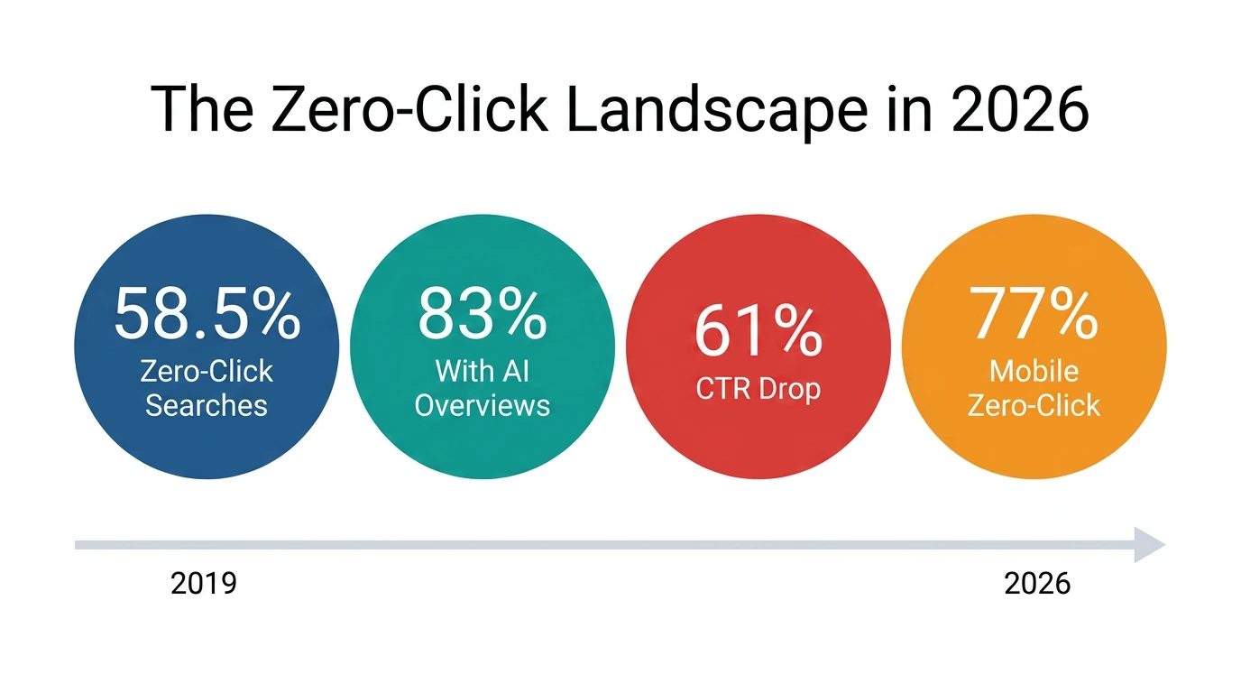Zero-click search landscape in 2026 showing key statistics and timeline